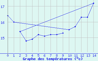 Courbe de tempratures pour Lembeye (64)