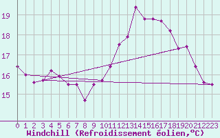 Courbe du refroidissement olien pour Le Talut - Belle-Ile (56)