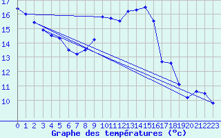 Courbe de tempratures pour Doa Menca