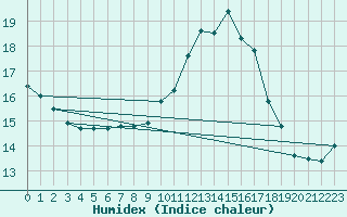 Courbe de l'humidex pour Le Touquet (62)