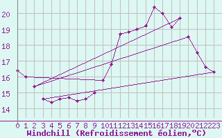 Courbe du refroidissement olien pour Guidel (56)