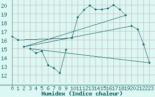 Courbe de l'humidex pour Biarritz (64)