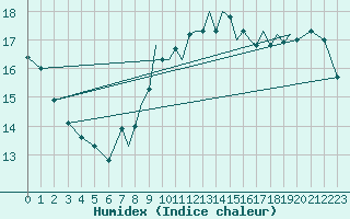 Courbe de l'humidex pour Gibraltar (UK)