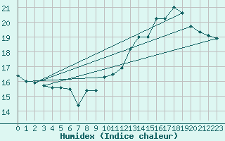 Courbe de l'humidex pour Jan (Esp)