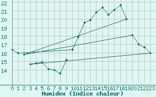 Courbe de l'humidex pour Malbosc (07)
