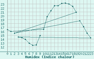 Courbe de l'humidex pour Embrun (05)