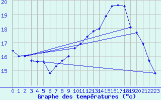 Courbe de tempratures pour Croisette (62)