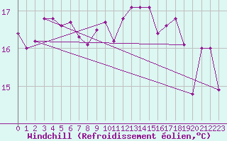 Courbe du refroidissement olien pour Treviso / Istrana