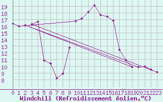 Courbe du refroidissement olien pour Solenzara - Base arienne (2B)