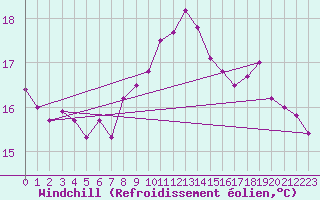 Courbe du refroidissement olien pour Bziers Cap d
