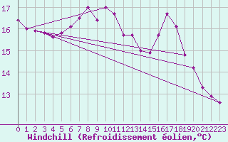 Courbe du refroidissement olien pour Cabauw Tower