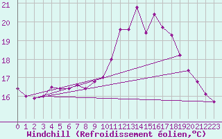 Courbe du refroidissement olien pour Lanvoc (29)