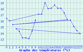 Courbe de tempratures pour Palluau (85)