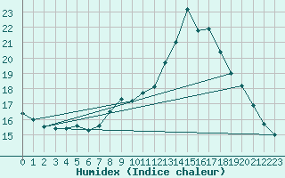 Courbe de l'humidex pour Alenon (61)