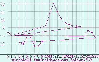 Courbe du refroidissement olien pour Berson (33)