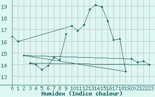 Courbe de l'humidex pour Portglenone