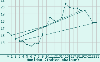 Courbe de l'humidex pour Anvers (Be)