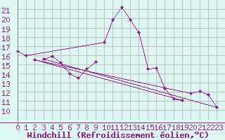 Courbe du refroidissement olien pour Montlimar (26)