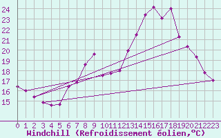 Courbe du refroidissement olien pour Geilenkirchen