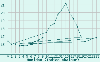 Courbe de l'humidex pour Wels / Schleissheim