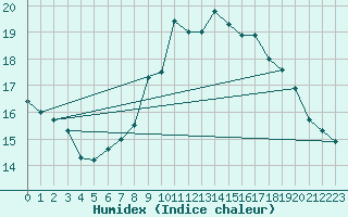 Courbe de l'humidex pour Brianon (05)