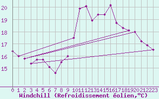 Courbe du refroidissement olien pour Leign-les-Bois (86)