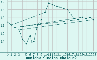 Courbe de l'humidex pour Valley