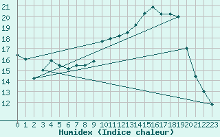 Courbe de l'humidex pour Brive-Souillac (19)