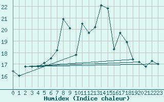 Courbe de l'humidex pour Cap Mele (It)