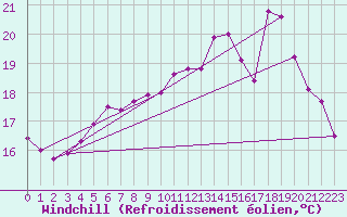 Courbe du refroidissement olien pour Ploudalmezeau (29)