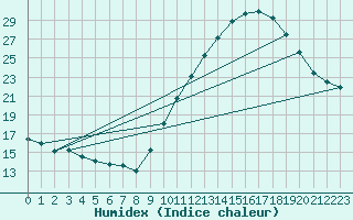 Courbe de l'humidex pour Rouen (76)