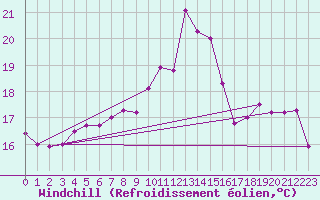Courbe du refroidissement olien pour Vannes-Meucon (56)