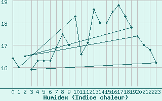 Courbe de l'humidex pour Landsort