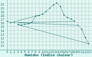 Courbe de l'humidex pour Loch Glascanoch