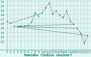 Courbe de l'humidex pour Glasgow (UK)