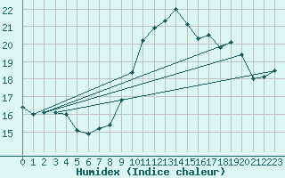 Courbe de l'humidex pour Gibraltar (UK)