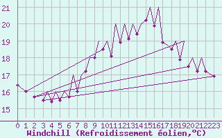 Courbe du refroidissement olien pour Bilbao (Esp)