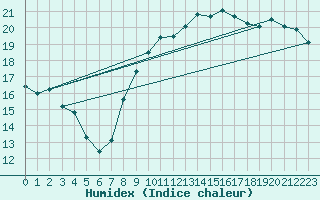 Courbe de l'humidex pour Annecy (74)