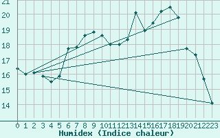 Courbe de l'humidex pour Mhleberg