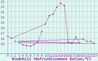 Courbe du refroidissement olien pour Cambrai / Epinoy (62)