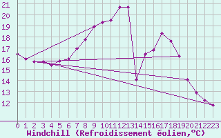 Courbe du refroidissement olien pour Twenthe (PB)
