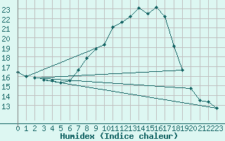 Courbe de l'humidex pour Charlwood