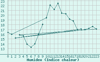 Courbe de l'humidex pour Wasserkuppe