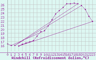 Courbe du refroidissement olien pour Cambrai / Epinoy (62)
