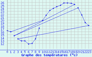 Courbe de tempratures pour Brigueuil (16)