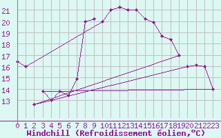Courbe du refroidissement olien pour Al Hoceima