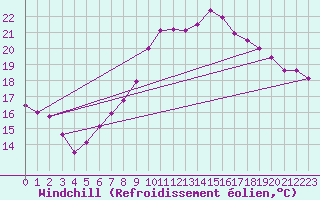 Courbe du refroidissement olien pour Oberriet / Kriessern