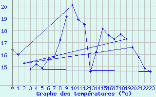 Courbe de tempratures pour Valbonne-Sophia (06)