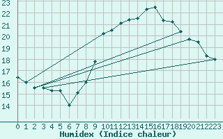 Courbe de l'humidex pour Ploumanac'h (22)