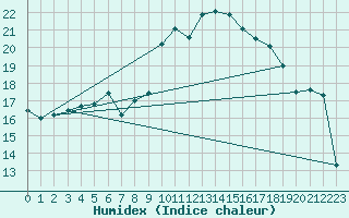 Courbe de l'humidex pour Lahr (All)